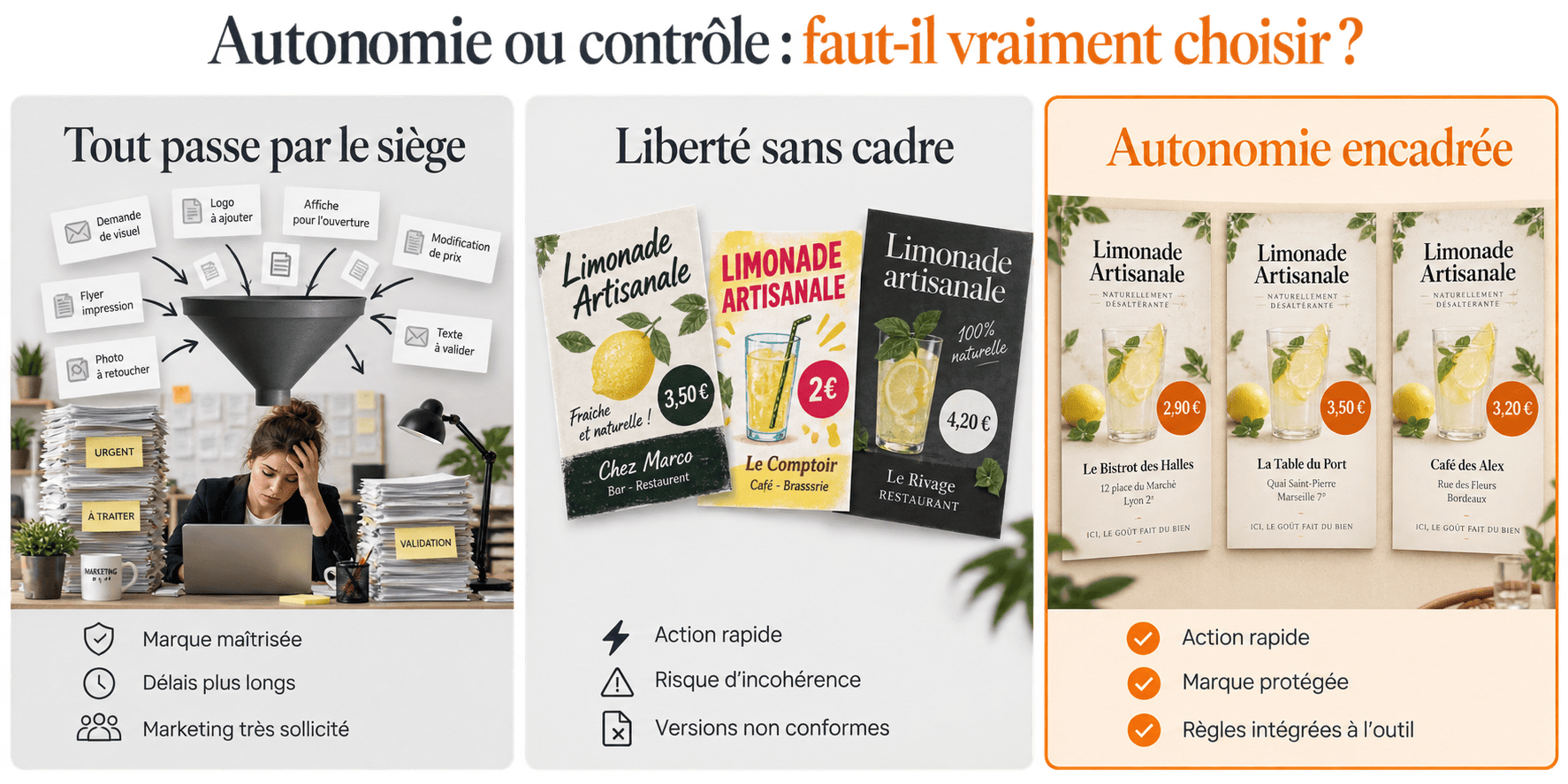 Illustration de trois situations : la première montre comment fonctionne le siège lorsqu'il doit tout gérer, la deuxième comment fonctionne le terrain quand il est autonome et le troisième comment on peut consilier les deux avec une autonomie encadrée.